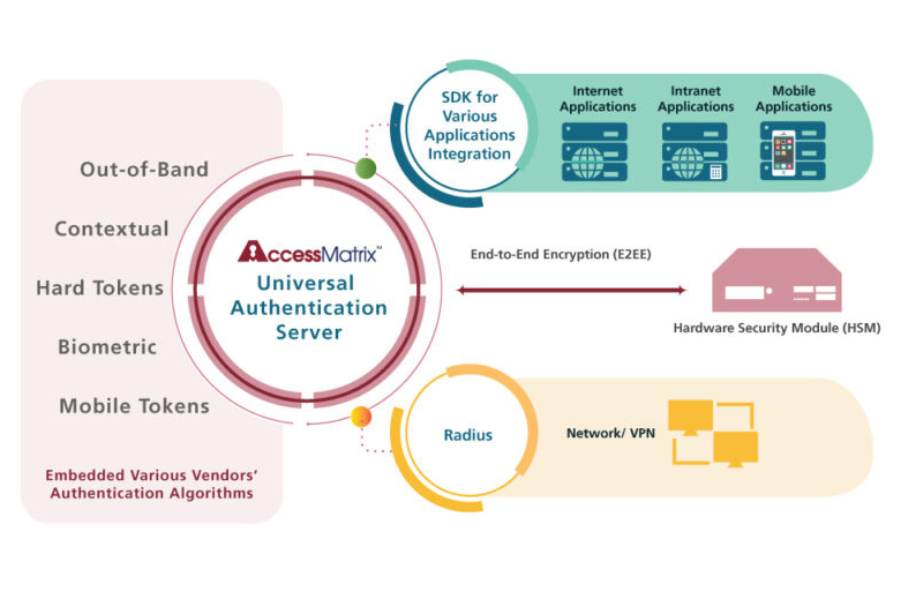 Identity Access Management